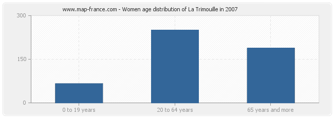 Women age distribution of La Trimouille in 2007